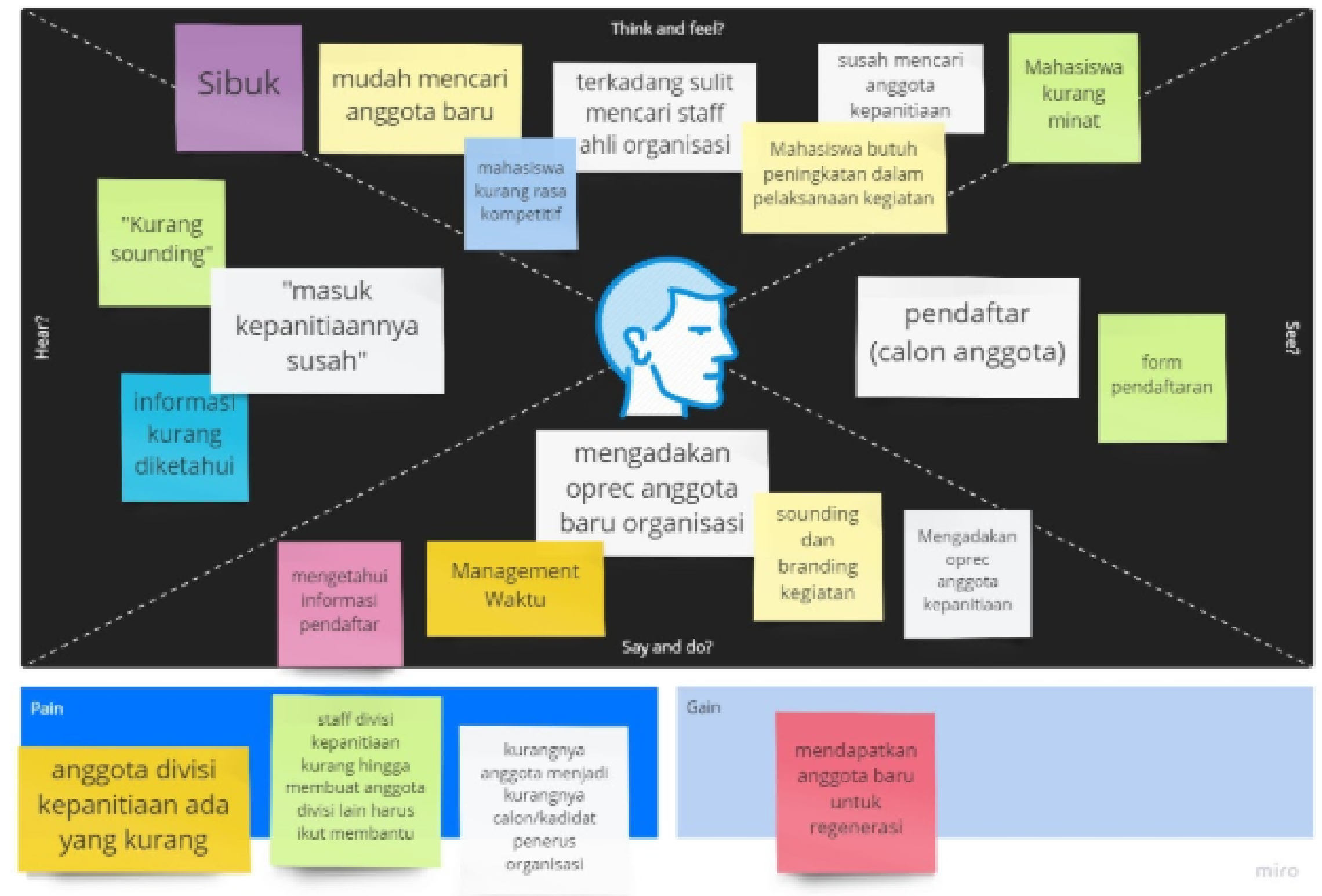 Empathy Map Organisasi