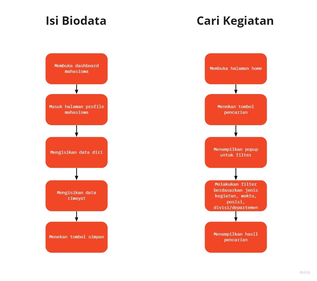 User Flow Mahasiswa