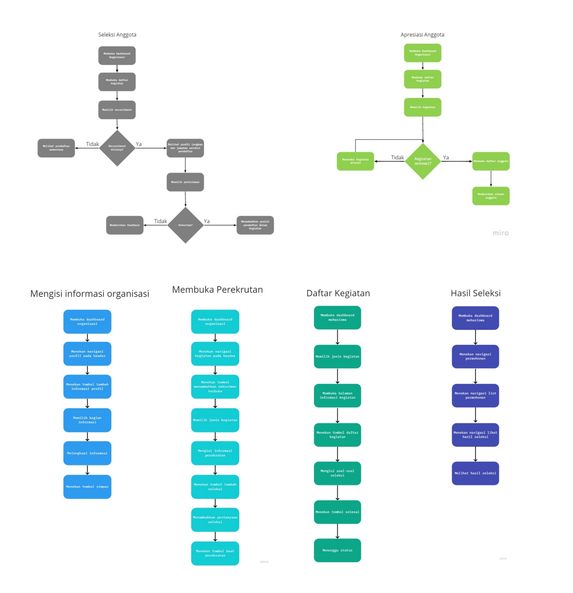 User Flow Organisasi