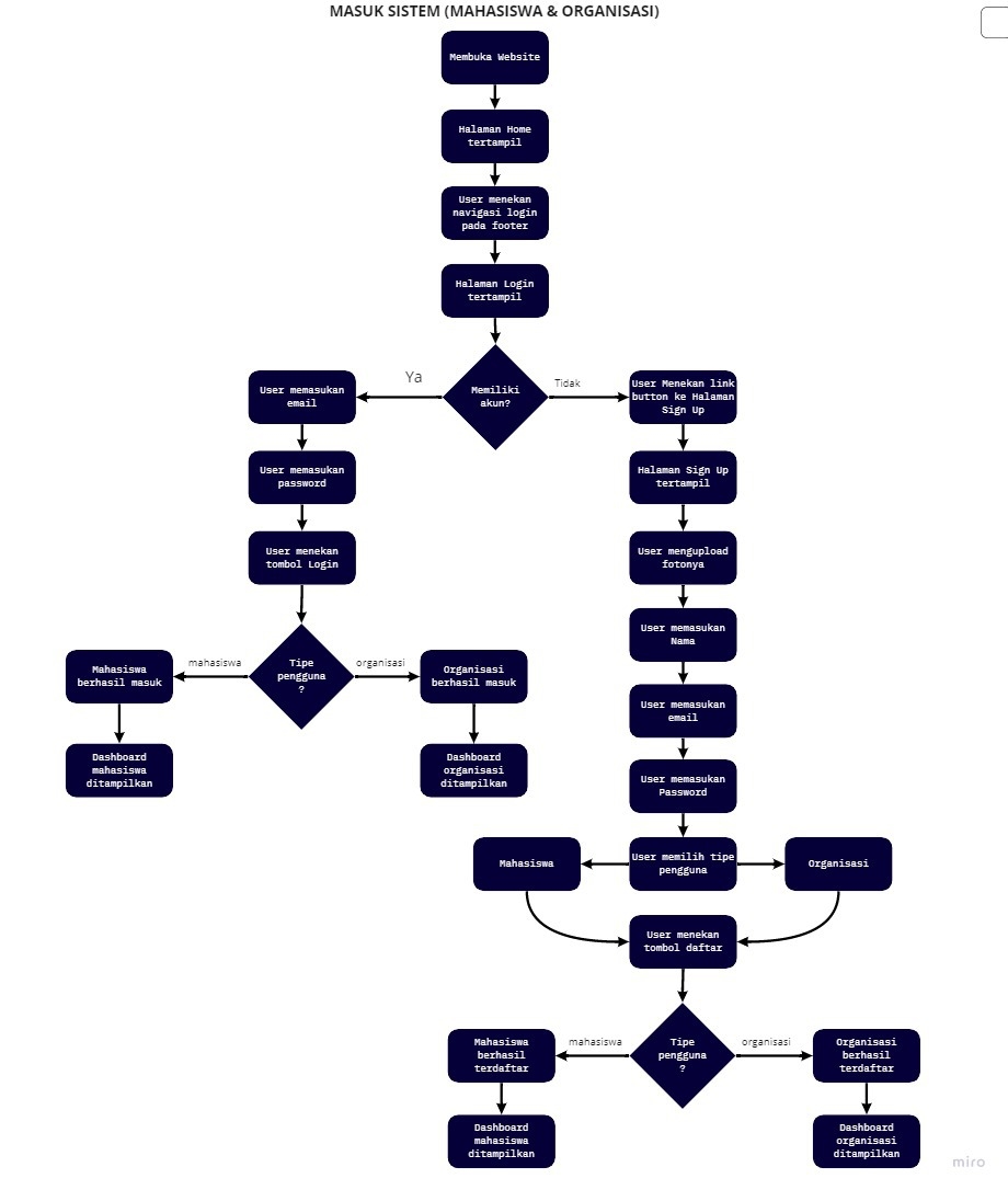User Flow Pengunjung