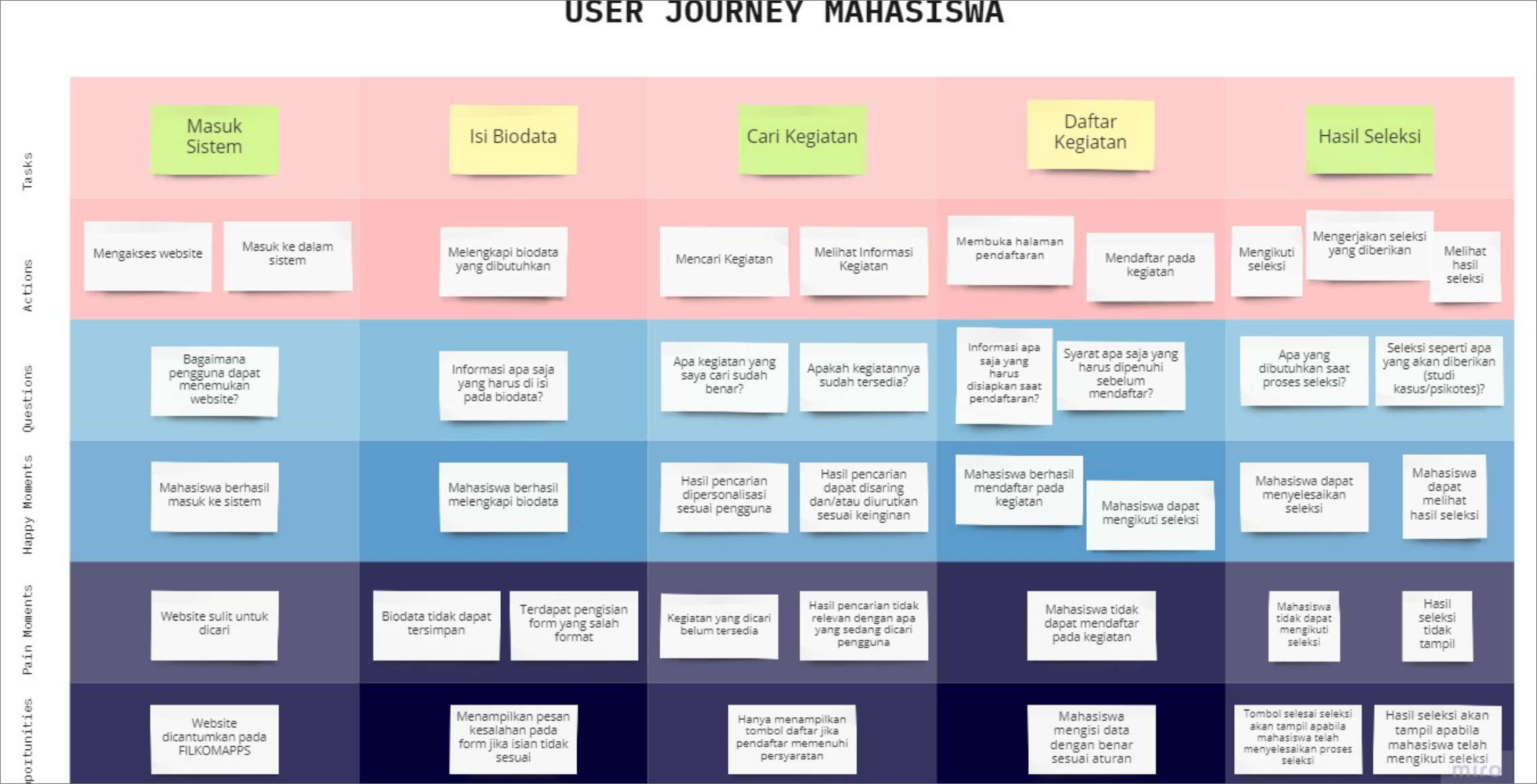 User Journey Mahasiswa