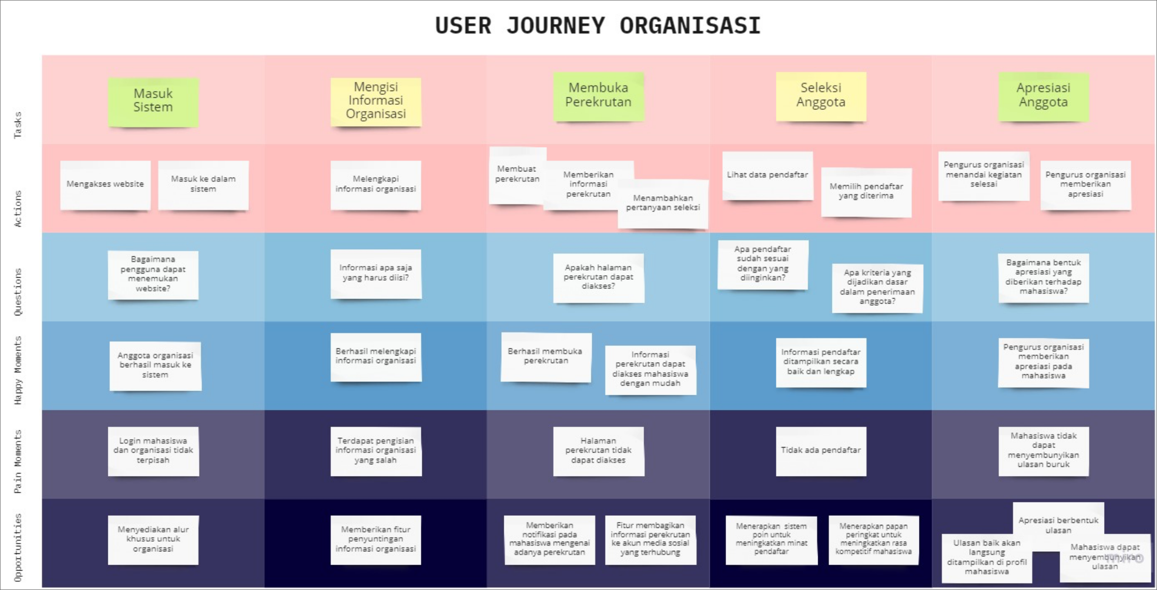 User Journey Organisasi